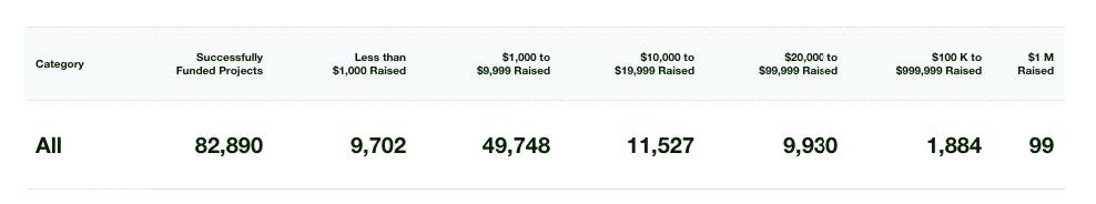 stats from kickstarter funded campaigns
