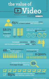 value of video marketing infographic