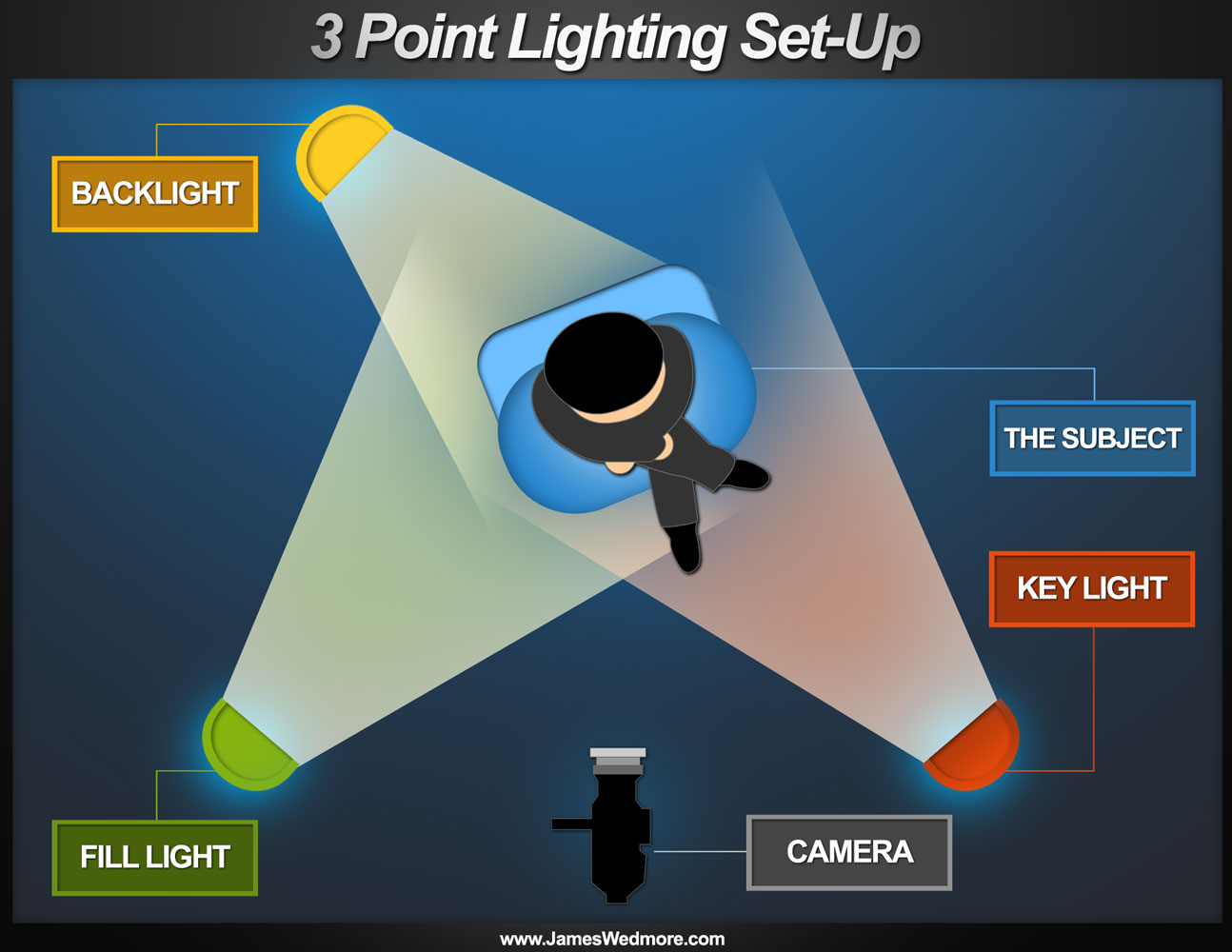 Lighting Setup Lighting Setup